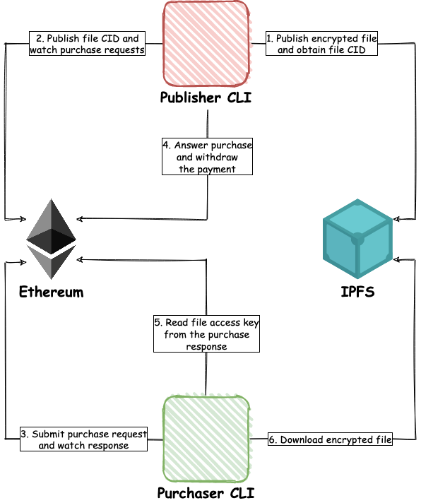 ipfs and ethereum